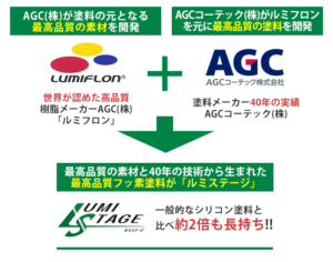 優れた耐久性のフッ素塗料「ルミステージ」