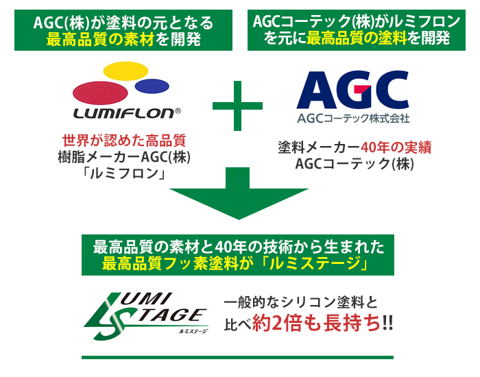 優れた耐久性のフッ素塗料「ルミステージ」
