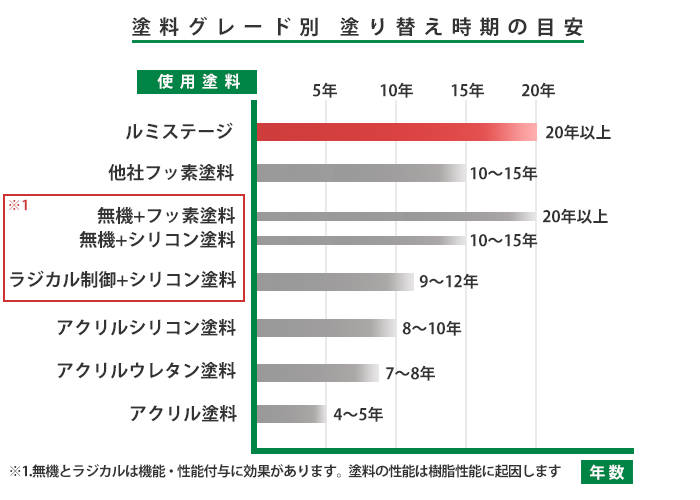 15~20年以上もつルミステージ