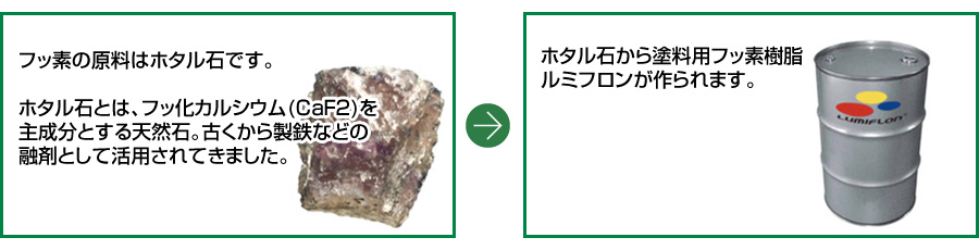 フッ素の原料はホタル石