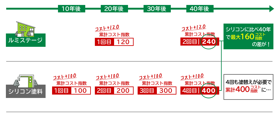 長い目で見て断然お得