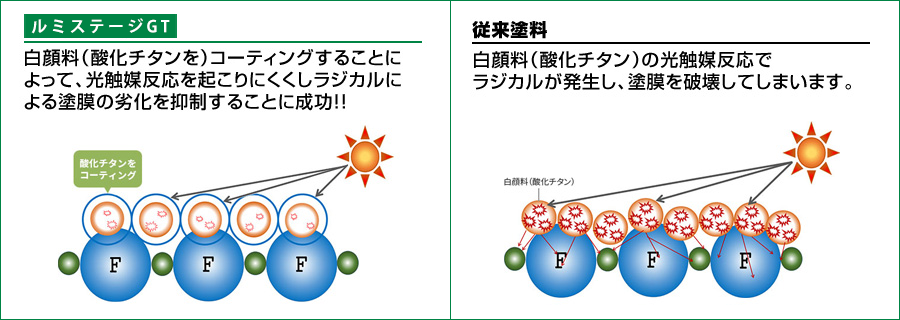 ラジカルによる塗膜部劣化の低減