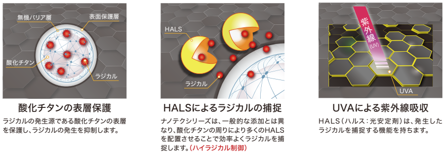 塗膜の長寿命化