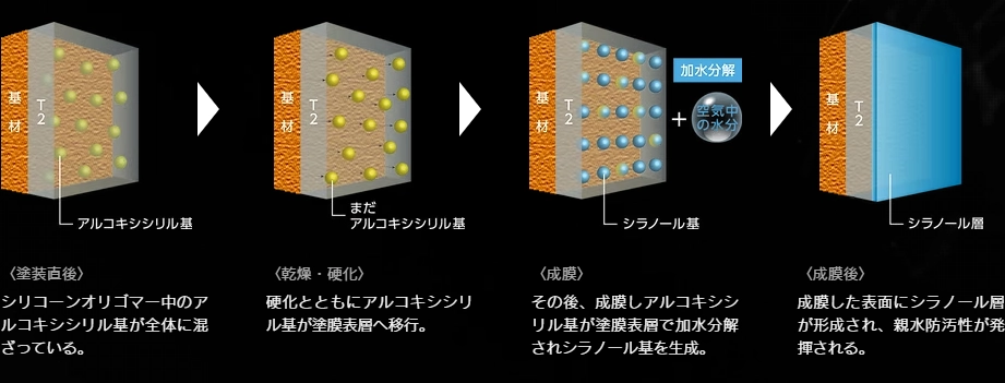 持続性親水防汚効果
