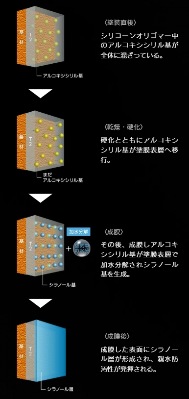 持続性親水防汚効果