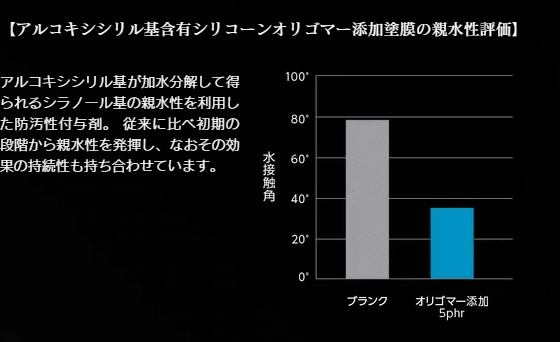 アルコキシシリル基含有シリコーンオリゴマー添加塗膜の親水性評価1