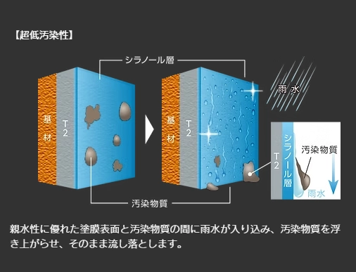 防藻・防カビ効果、超低汚染性2