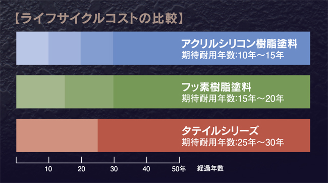 ライフサイクルコストの比較