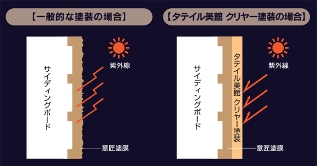 クリヤー塗装とは