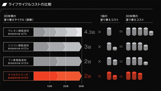 ライフサイクルコストの比較