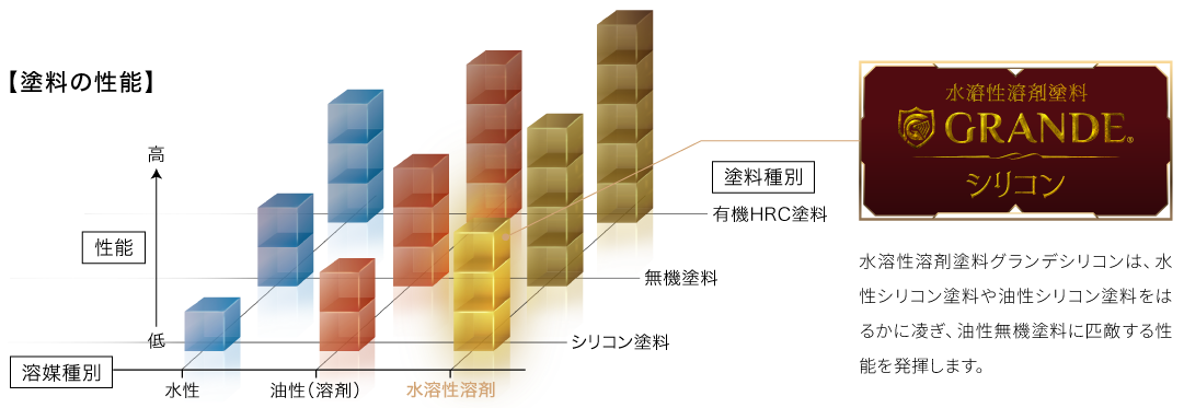 耐候性を高みへ